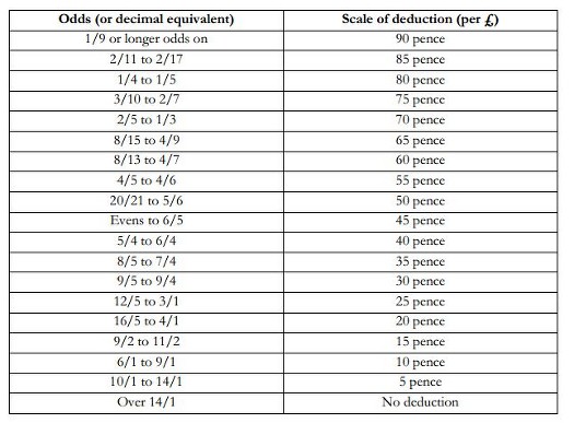 Table Displaying Deductions